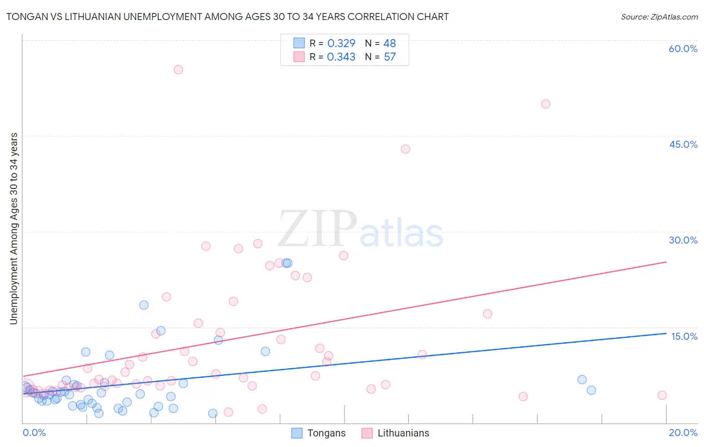 Tongan vs Lithuanian Unemployment Among Ages 30 to 34 years