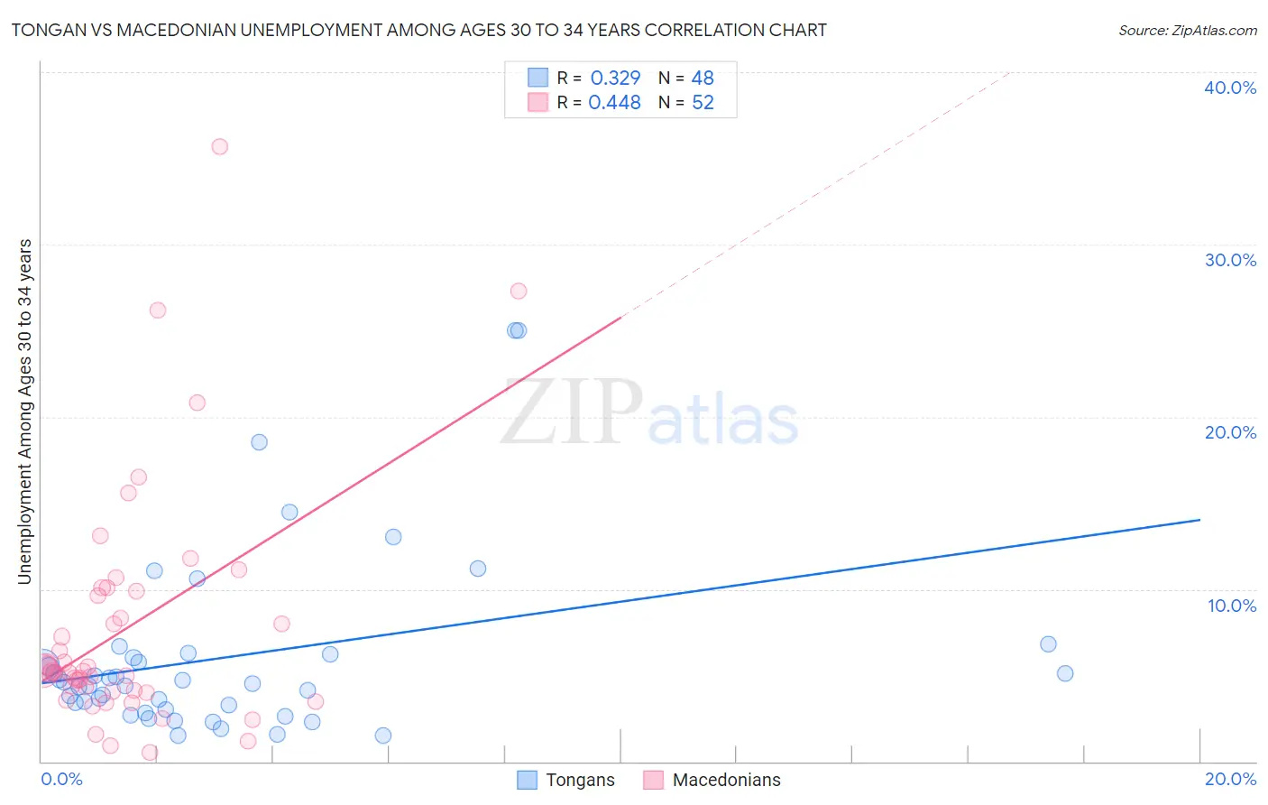 Tongan vs Macedonian Unemployment Among Ages 30 to 34 years