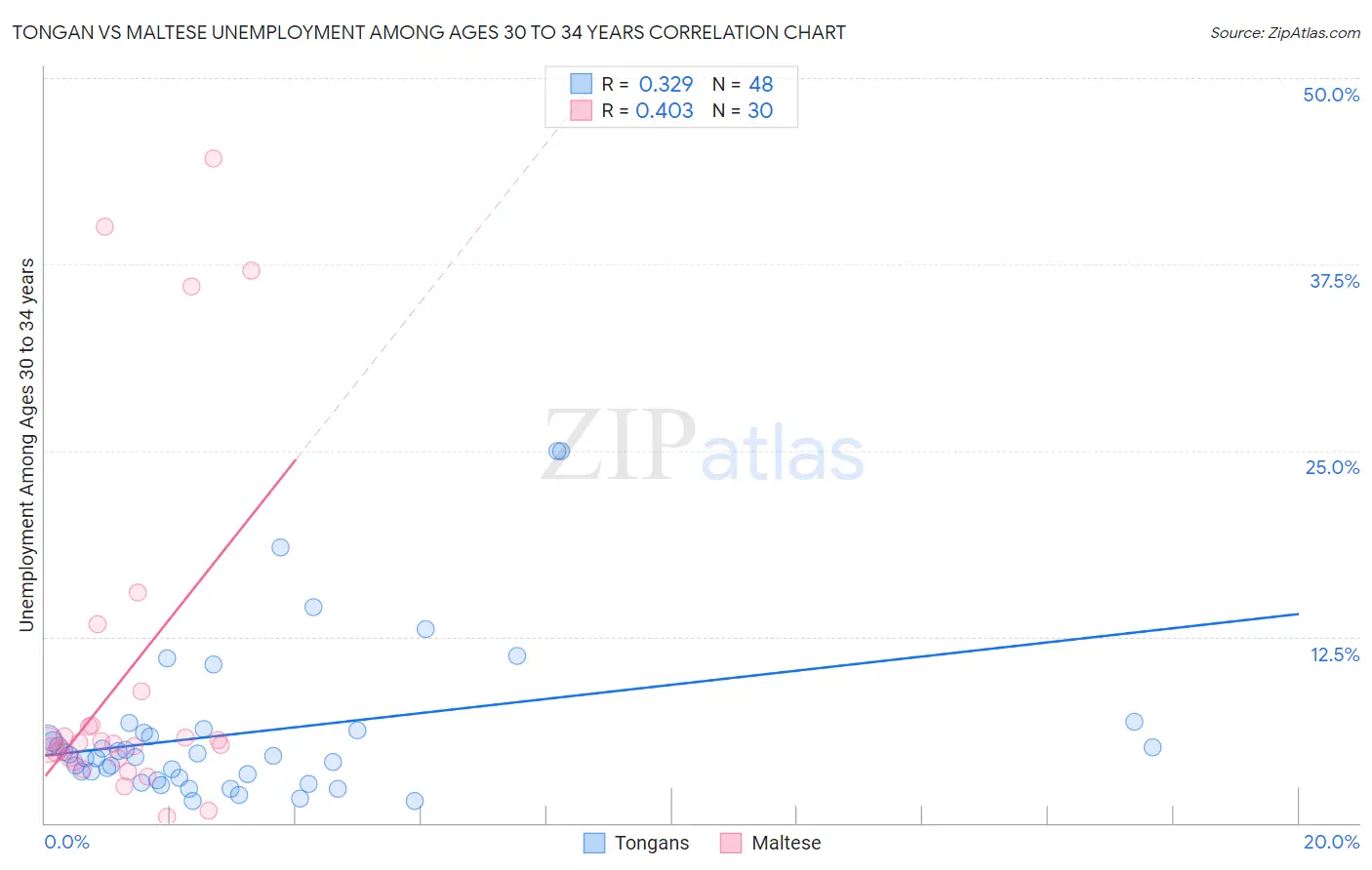 Tongan vs Maltese Unemployment Among Ages 30 to 34 years