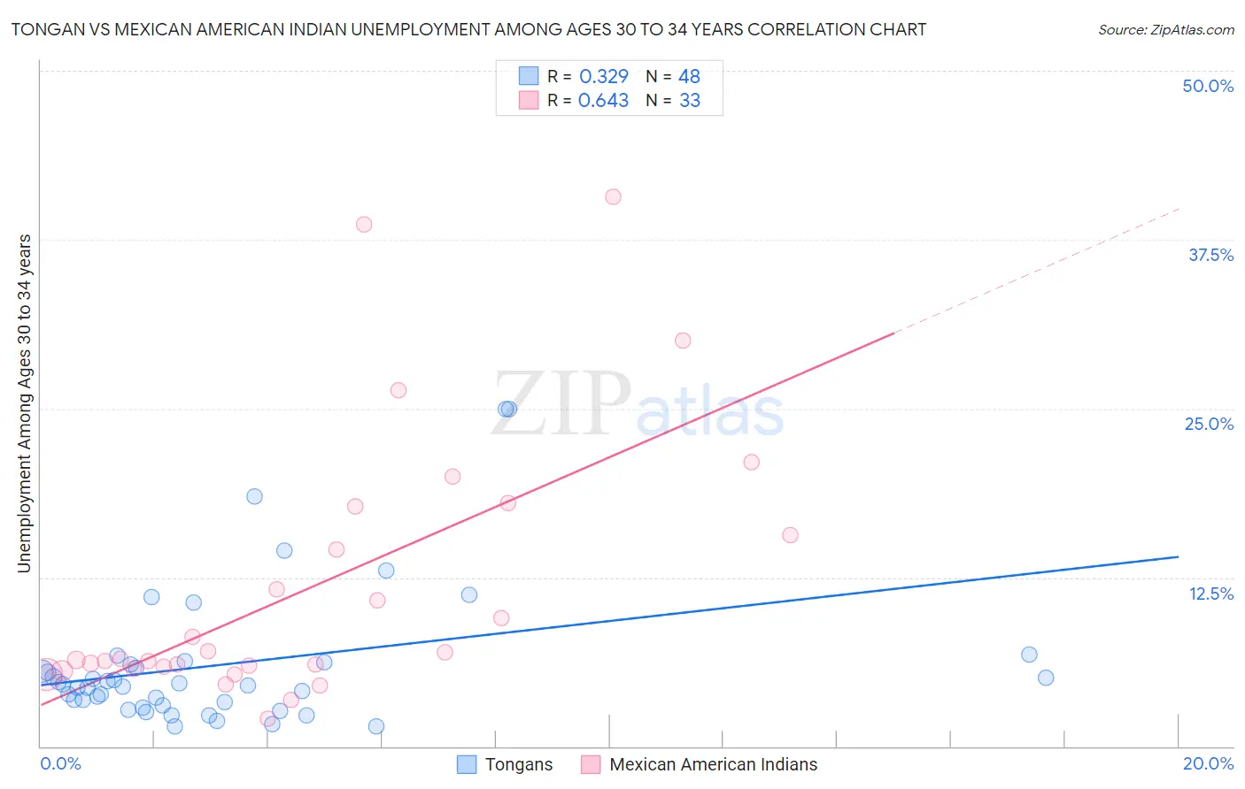 Tongan vs Mexican American Indian Unemployment Among Ages 30 to 34 years