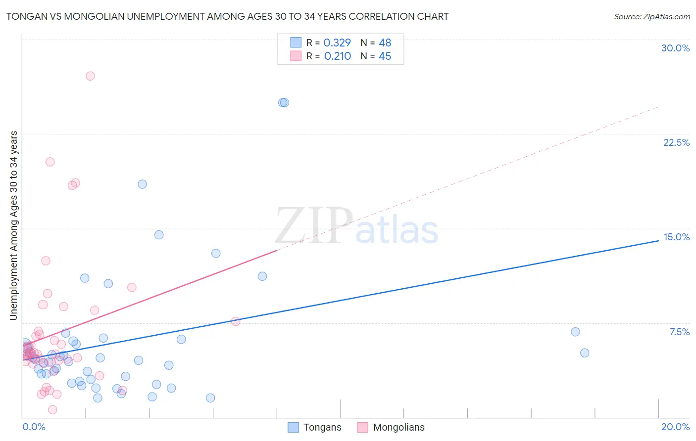 Tongan vs Mongolian Unemployment Among Ages 30 to 34 years