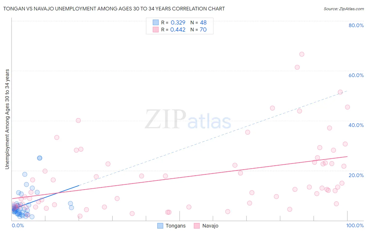 Tongan vs Navajo Unemployment Among Ages 30 to 34 years