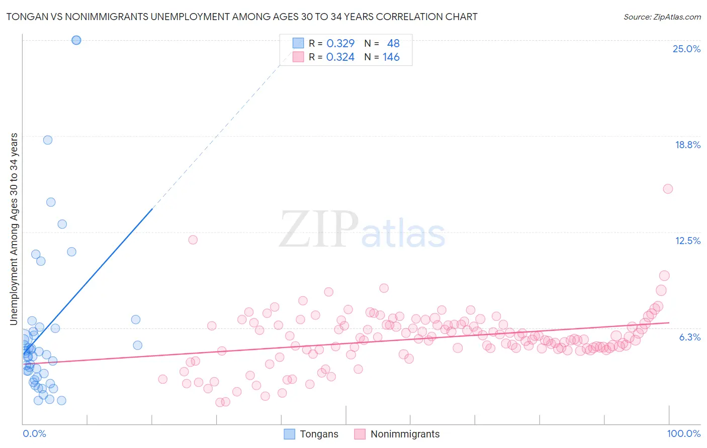 Tongan vs Nonimmigrants Unemployment Among Ages 30 to 34 years