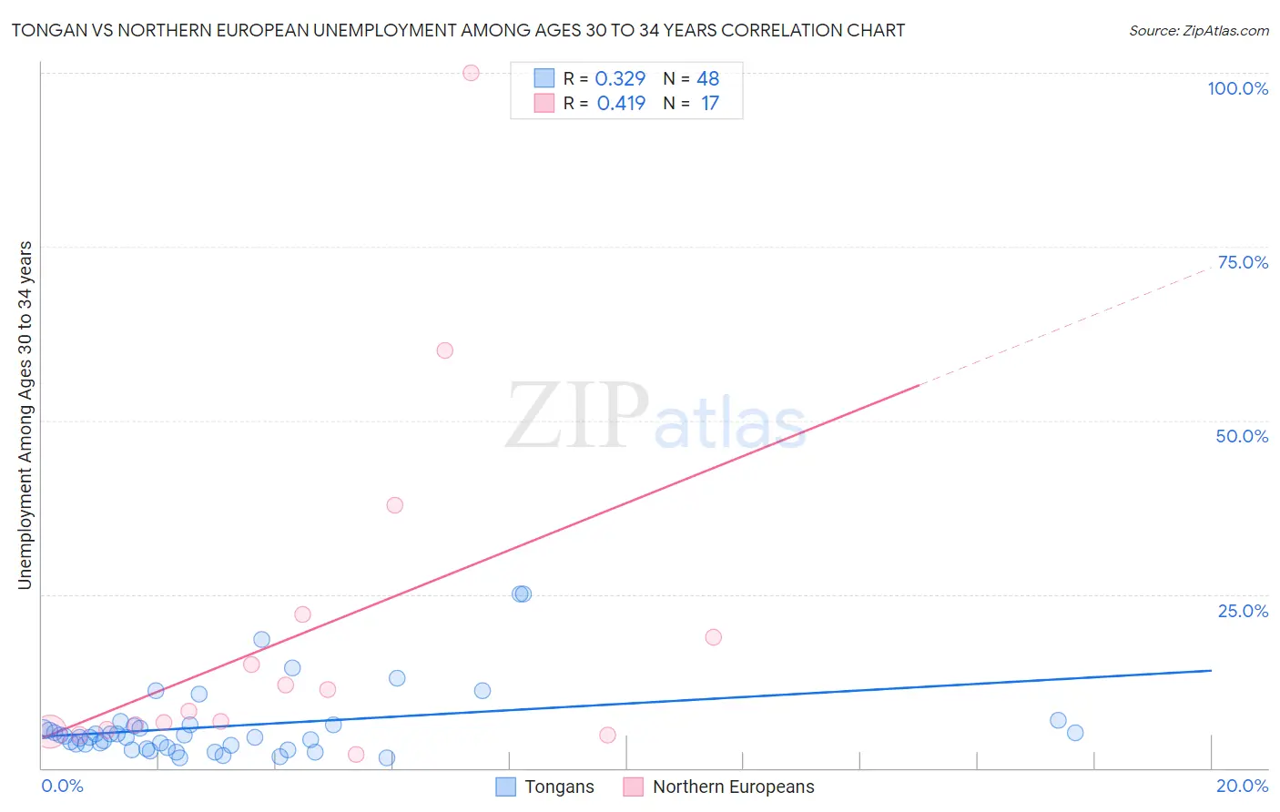 Tongan vs Northern European Unemployment Among Ages 30 to 34 years