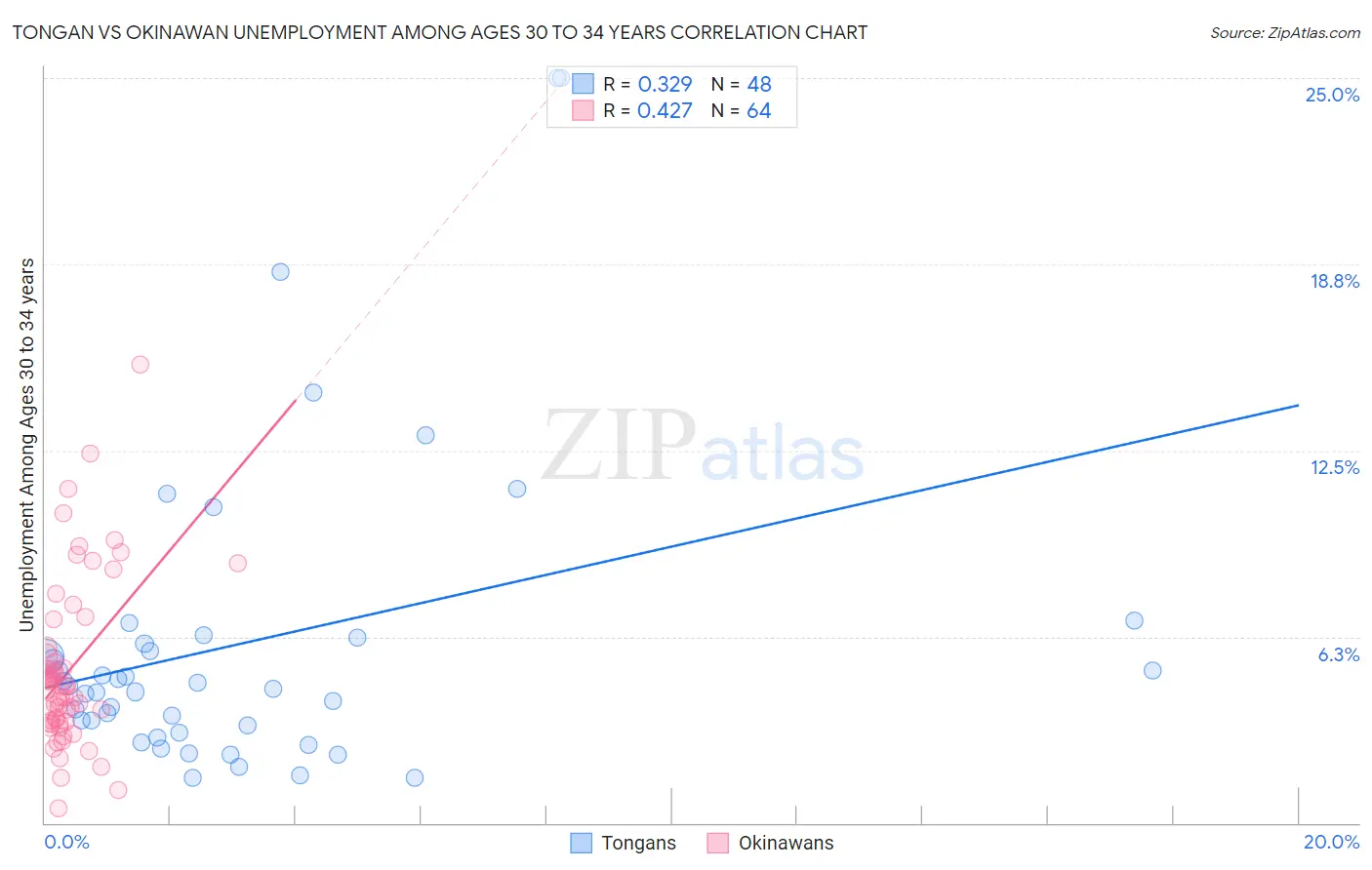 Tongan vs Okinawan Unemployment Among Ages 30 to 34 years