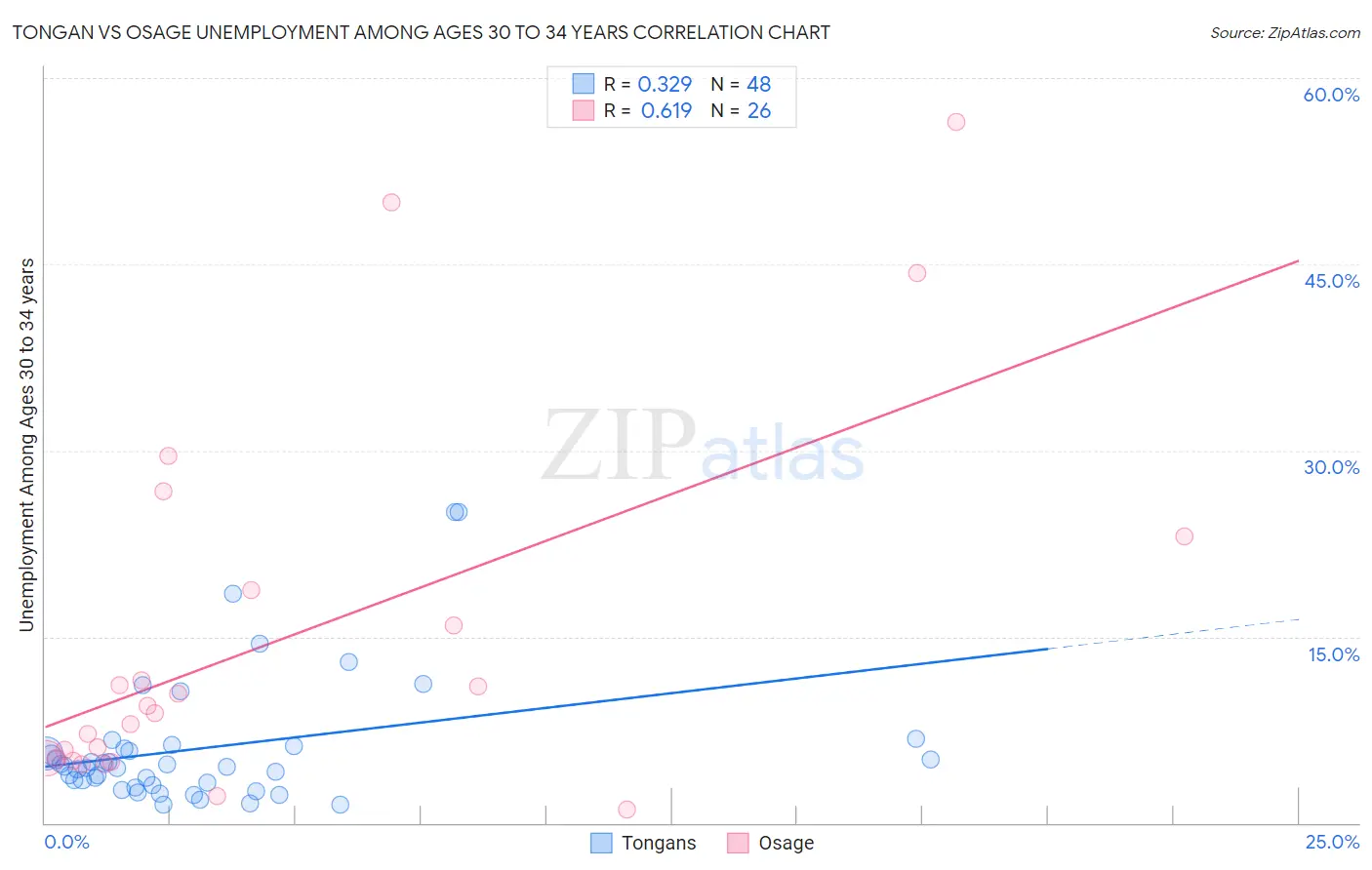 Tongan vs Osage Unemployment Among Ages 30 to 34 years