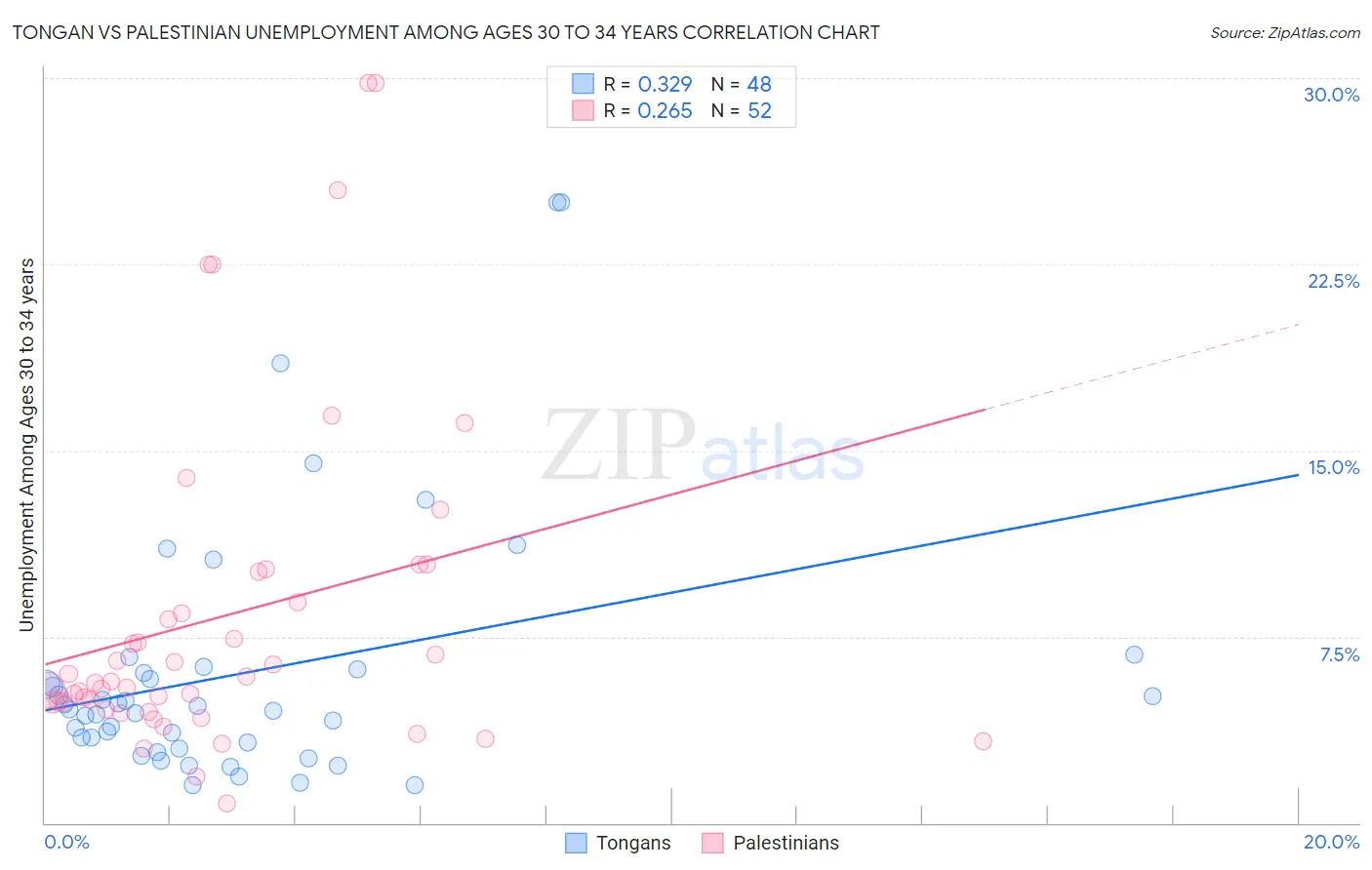 Tongan vs Palestinian Unemployment Among Ages 30 to 34 years