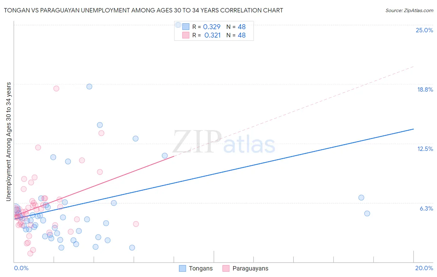 Tongan vs Paraguayan Unemployment Among Ages 30 to 34 years