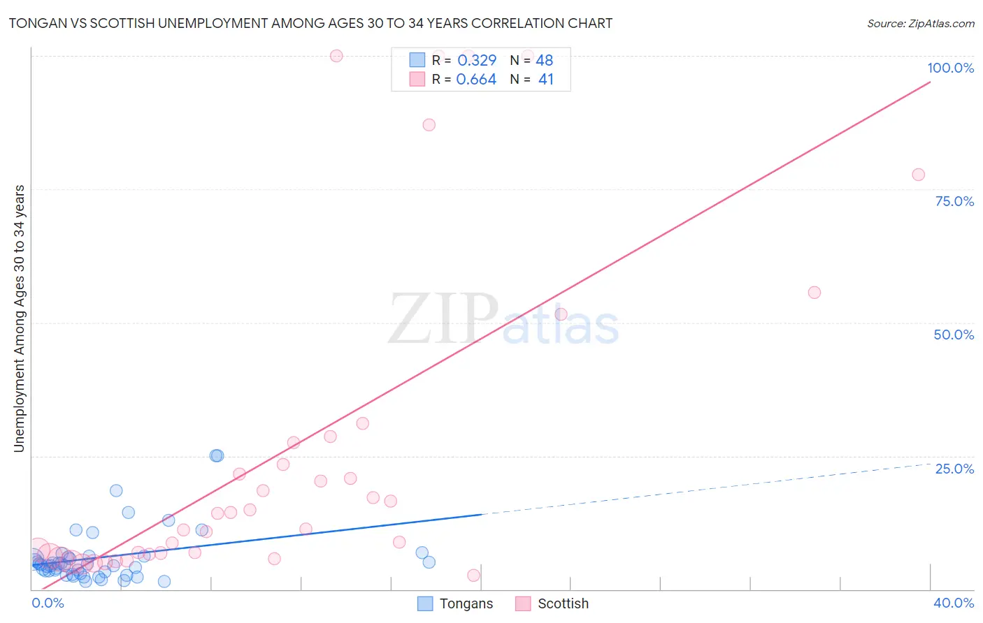 Tongan vs Scottish Unemployment Among Ages 30 to 34 years