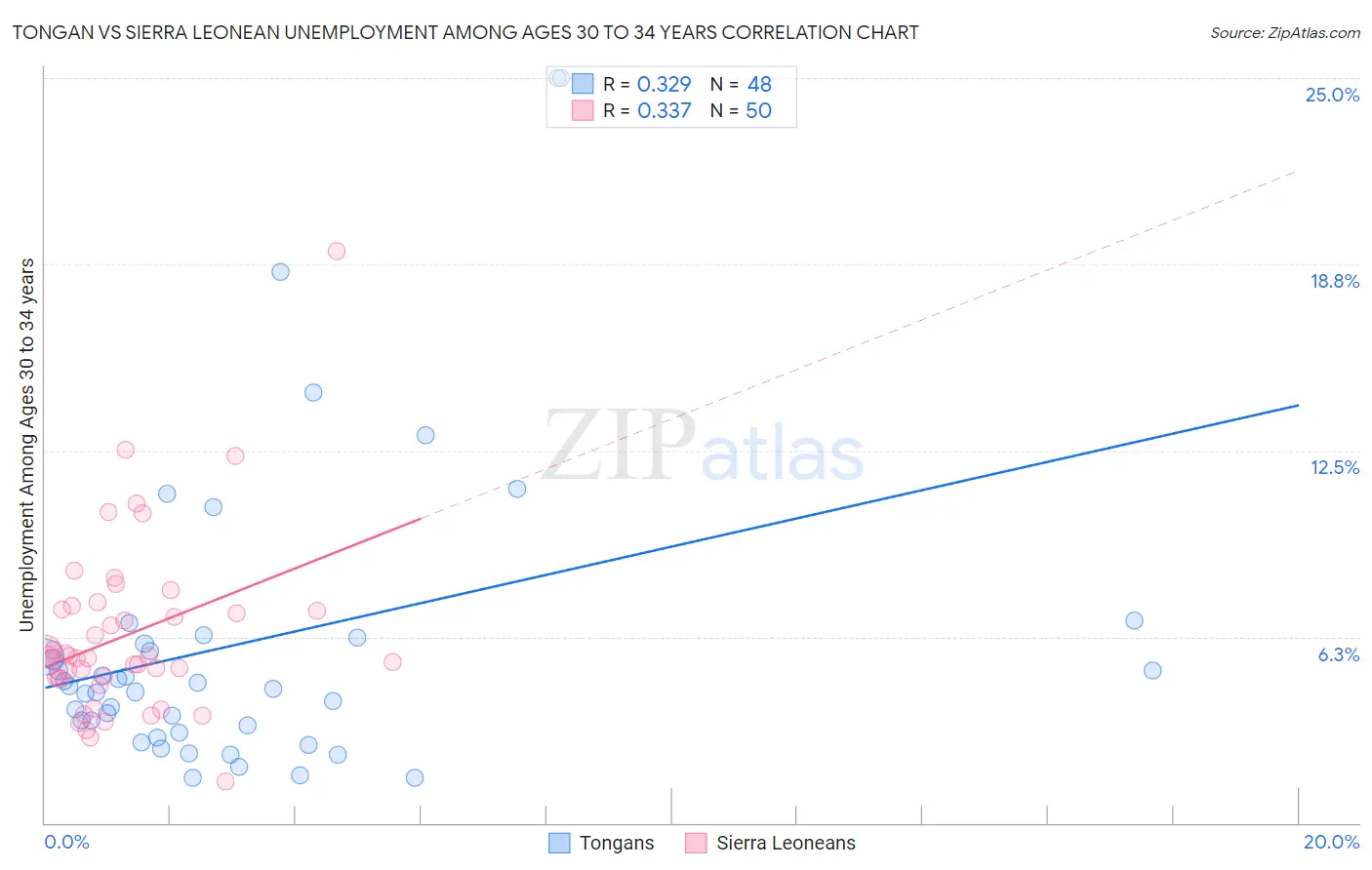 Tongan vs Sierra Leonean Unemployment Among Ages 30 to 34 years