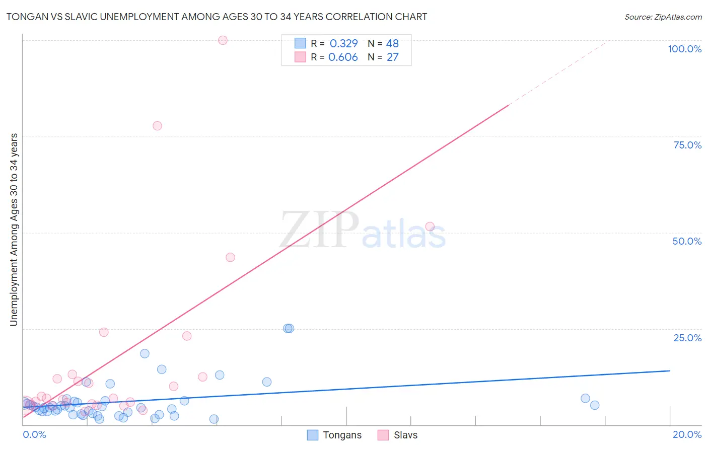 Tongan vs Slavic Unemployment Among Ages 30 to 34 years