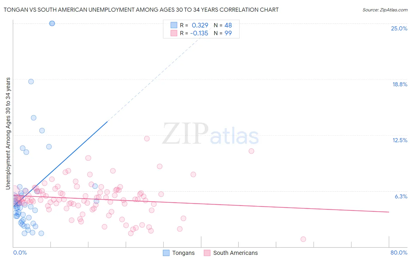 Tongan vs South American Unemployment Among Ages 30 to 34 years