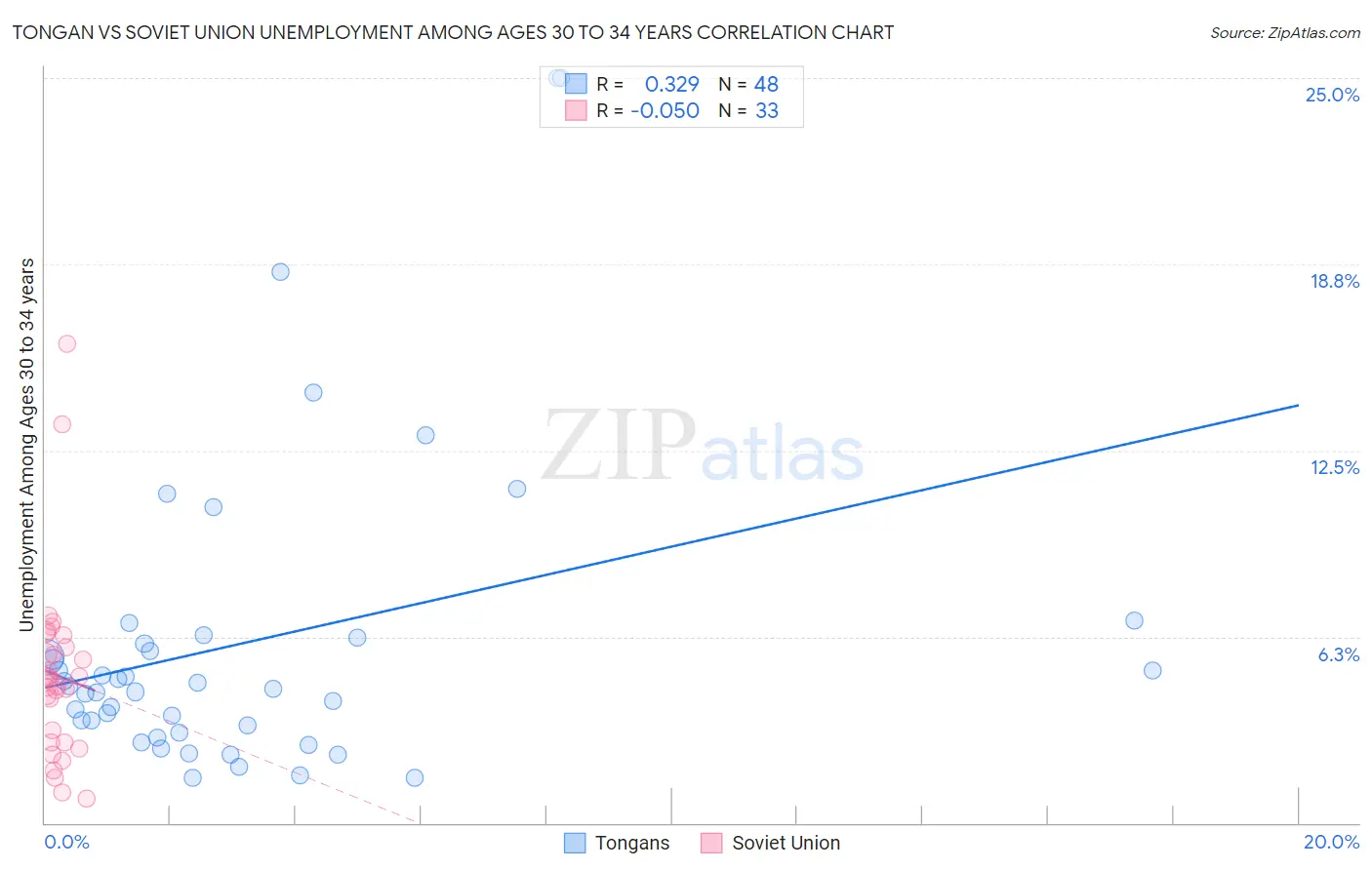 Tongan vs Soviet Union Unemployment Among Ages 30 to 34 years