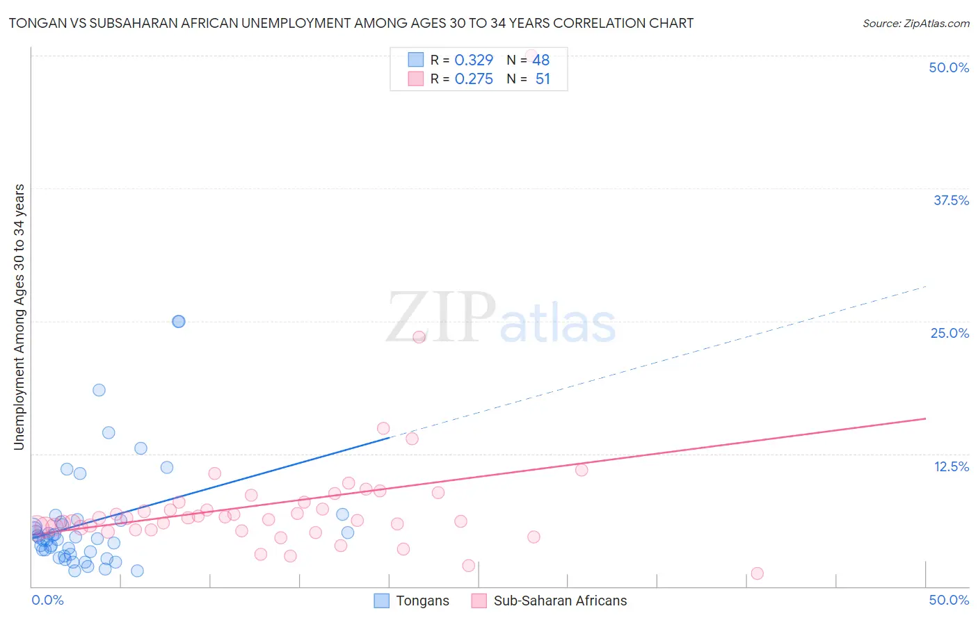 Tongan vs Subsaharan African Unemployment Among Ages 30 to 34 years