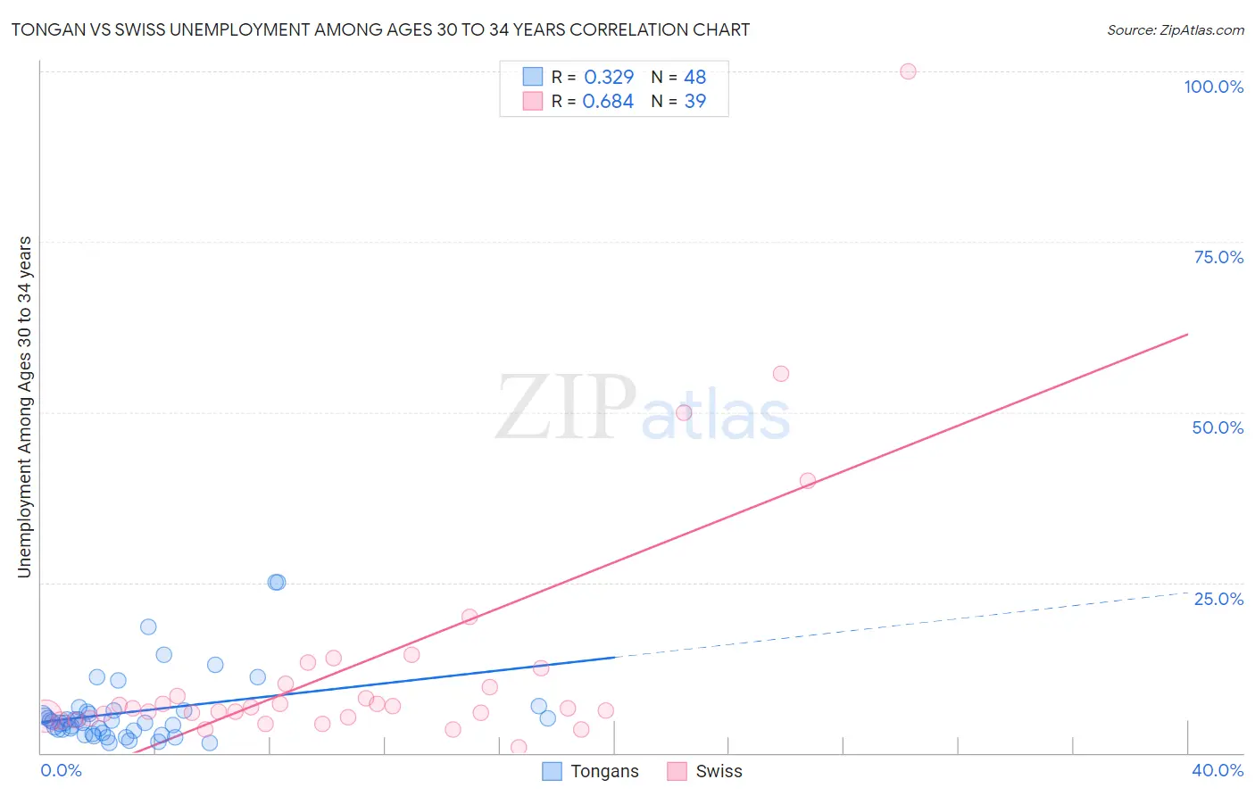 Tongan vs Swiss Unemployment Among Ages 30 to 34 years