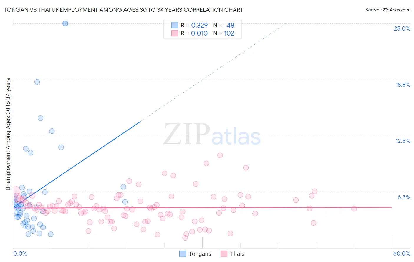 Tongan vs Thai Unemployment Among Ages 30 to 34 years