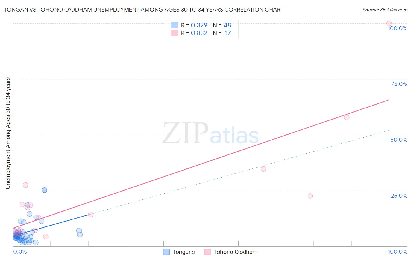 Tongan vs Tohono O'odham Unemployment Among Ages 30 to 34 years