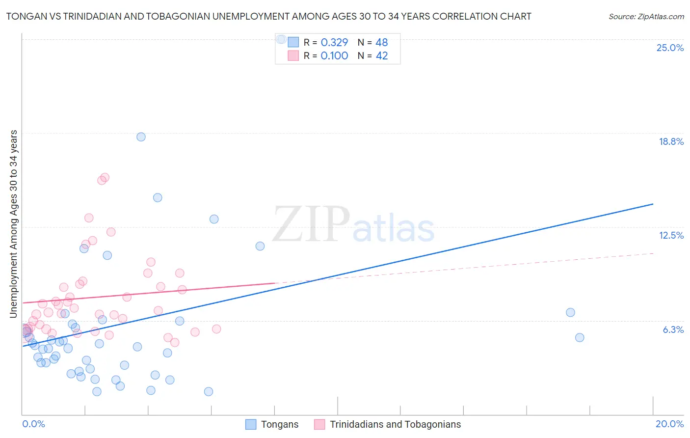 Tongan vs Trinidadian and Tobagonian Unemployment Among Ages 30 to 34 years