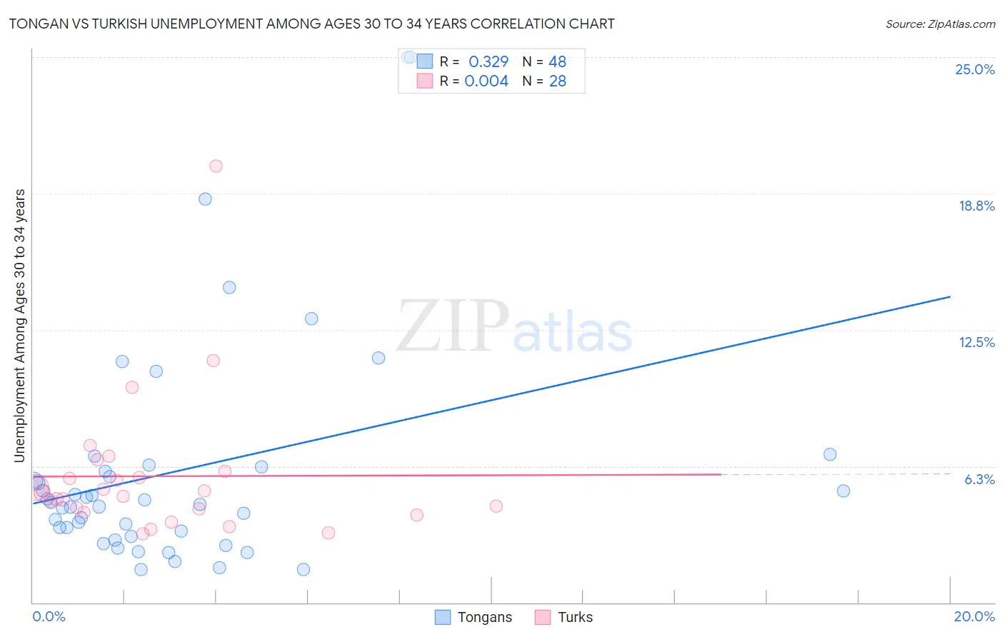 Tongan vs Turkish Unemployment Among Ages 30 to 34 years