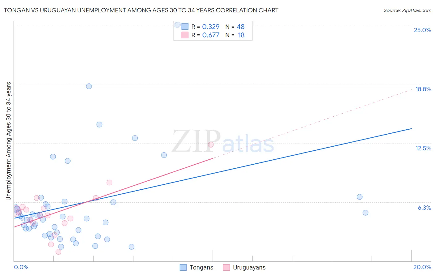 Tongan vs Uruguayan Unemployment Among Ages 30 to 34 years