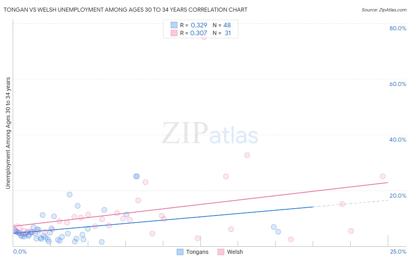 Tongan vs Welsh Unemployment Among Ages 30 to 34 years