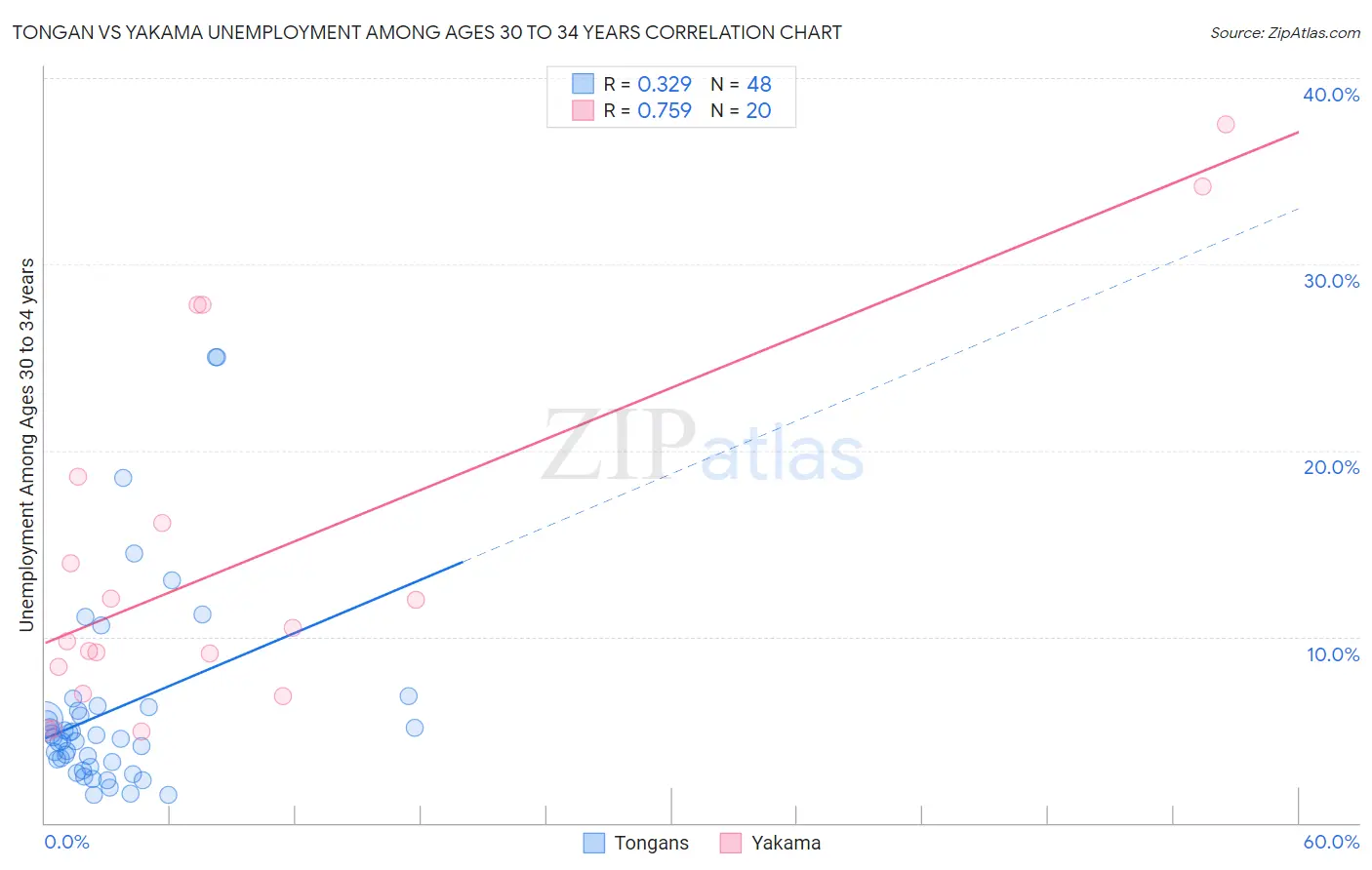 Tongan vs Yakama Unemployment Among Ages 30 to 34 years