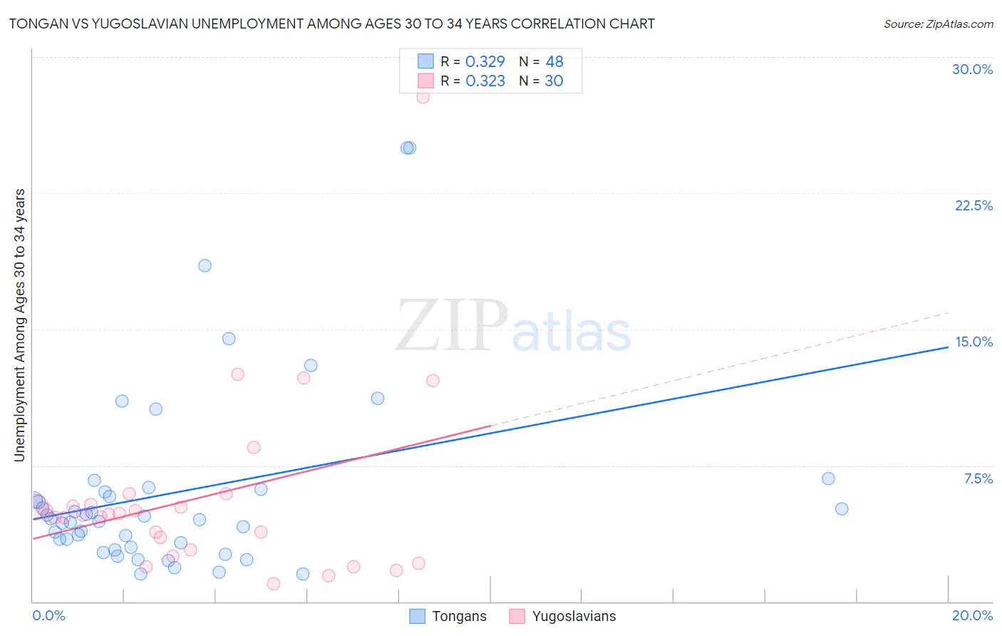 Tongan vs Yugoslavian Unemployment Among Ages 30 to 34 years