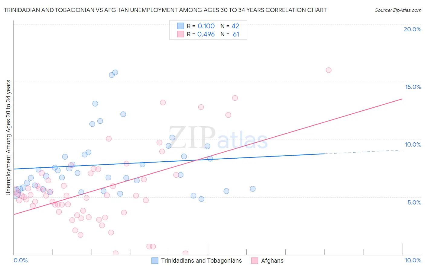 Trinidadian and Tobagonian vs Afghan Unemployment Among Ages 30 to 34 years