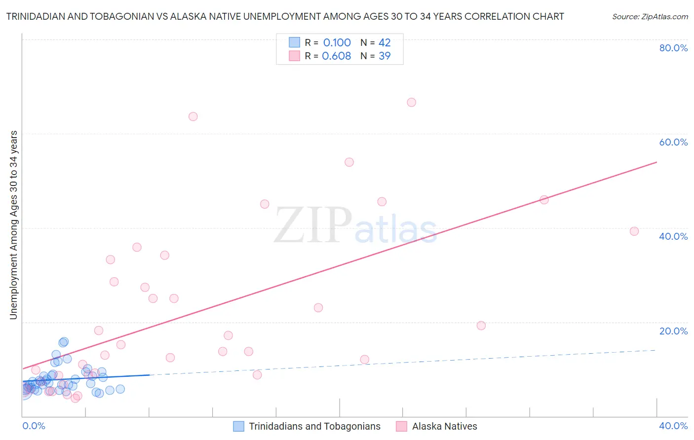 Trinidadian and Tobagonian vs Alaska Native Unemployment Among Ages 30 to 34 years