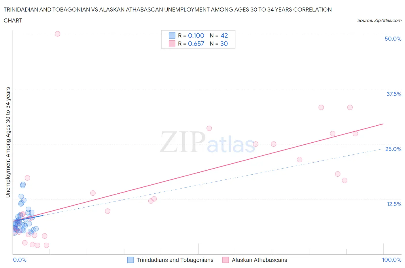 Trinidadian and Tobagonian vs Alaskan Athabascan Unemployment Among Ages 30 to 34 years