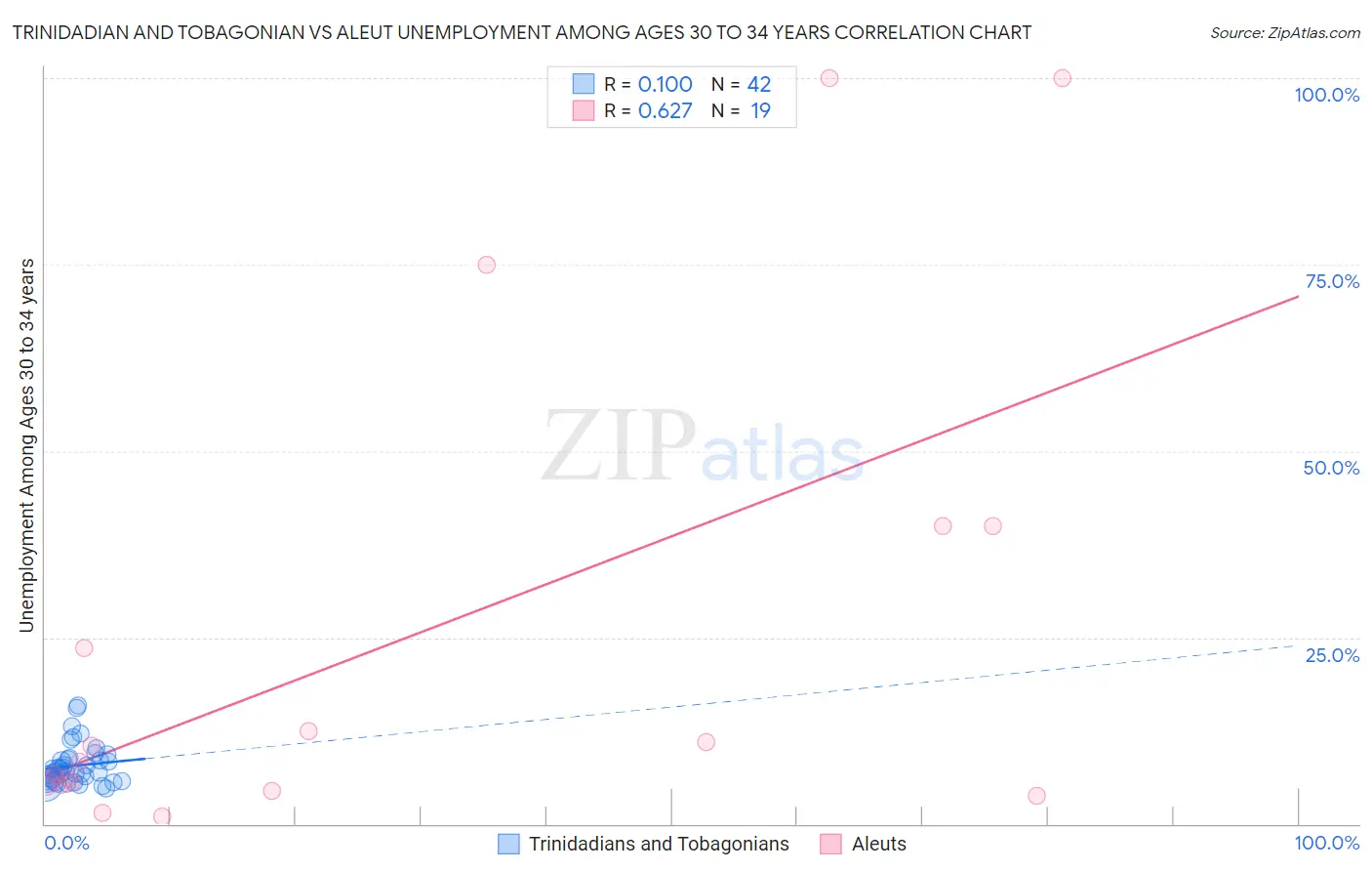 Trinidadian and Tobagonian vs Aleut Unemployment Among Ages 30 to 34 years