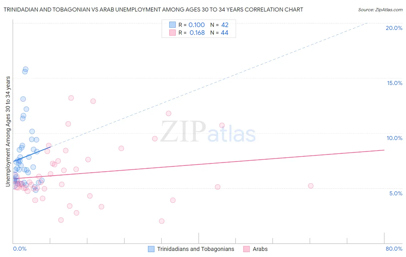 Trinidadian and Tobagonian vs Arab Unemployment Among Ages 30 to 34 years