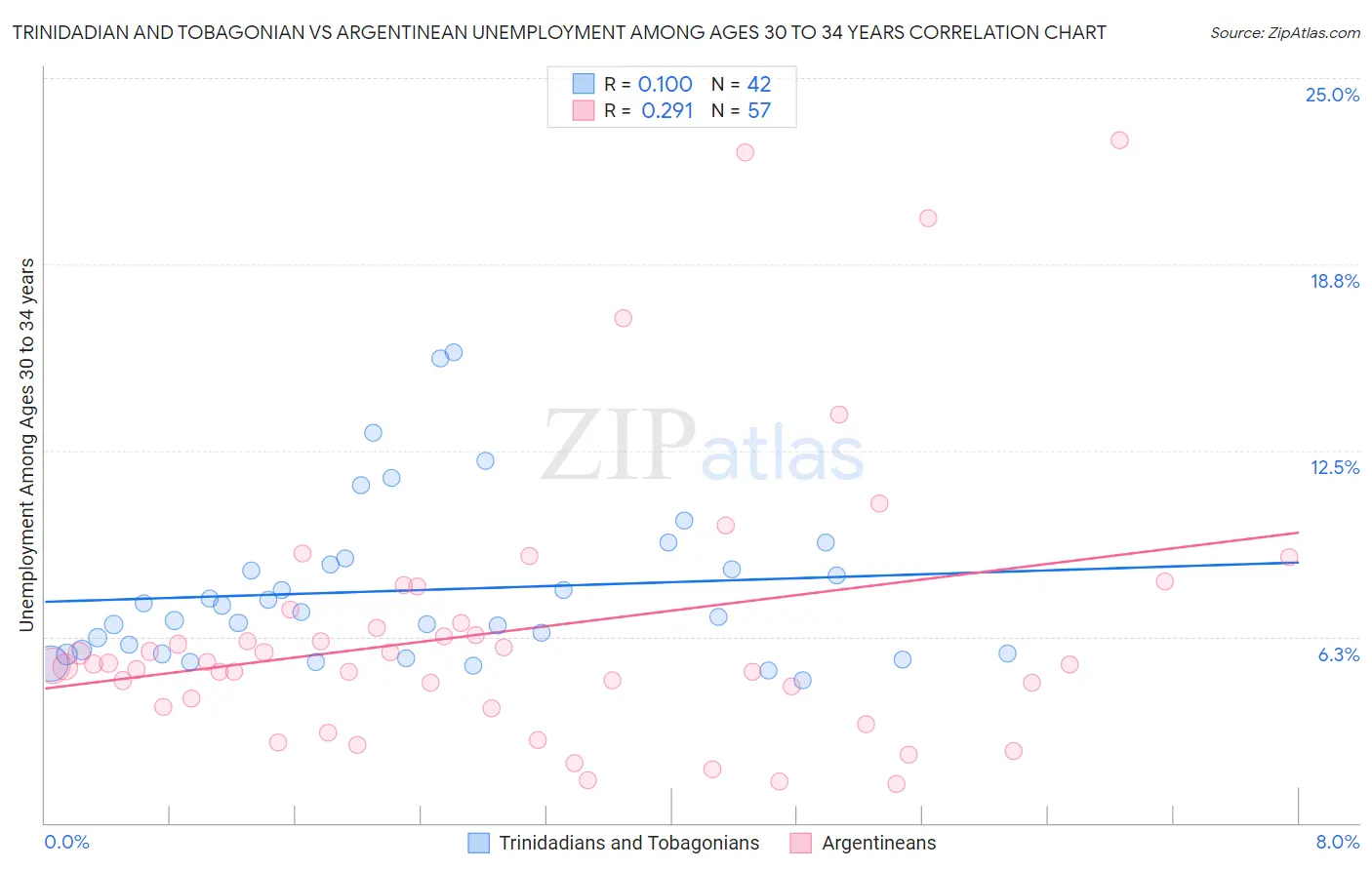 Trinidadian and Tobagonian vs Argentinean Unemployment Among Ages 30 to 34 years