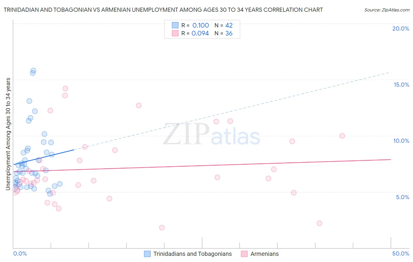 Trinidadian and Tobagonian vs Armenian Unemployment Among Ages 30 to 34 years
