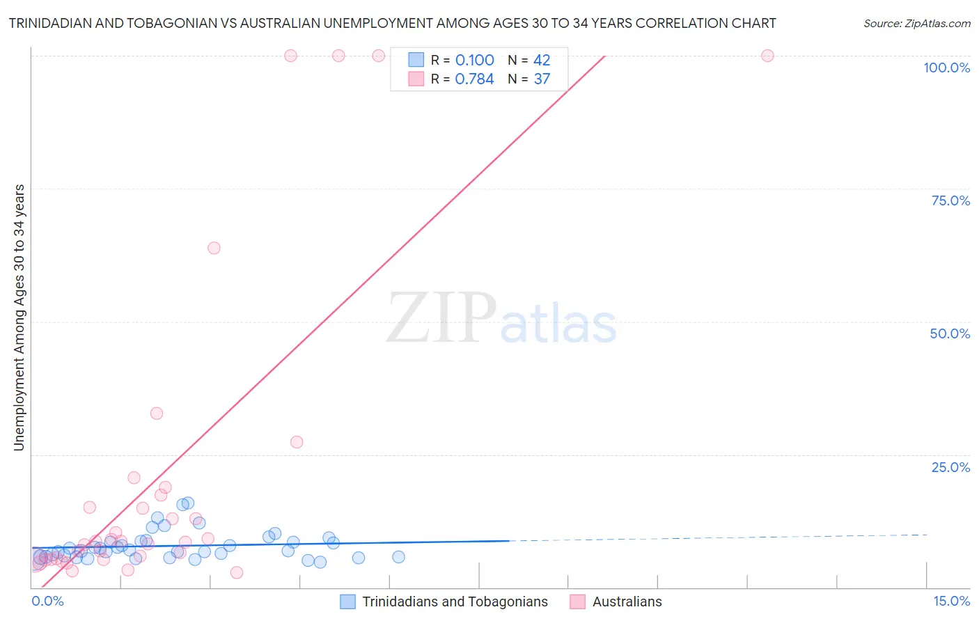 Trinidadian and Tobagonian vs Australian Unemployment Among Ages 30 to 34 years