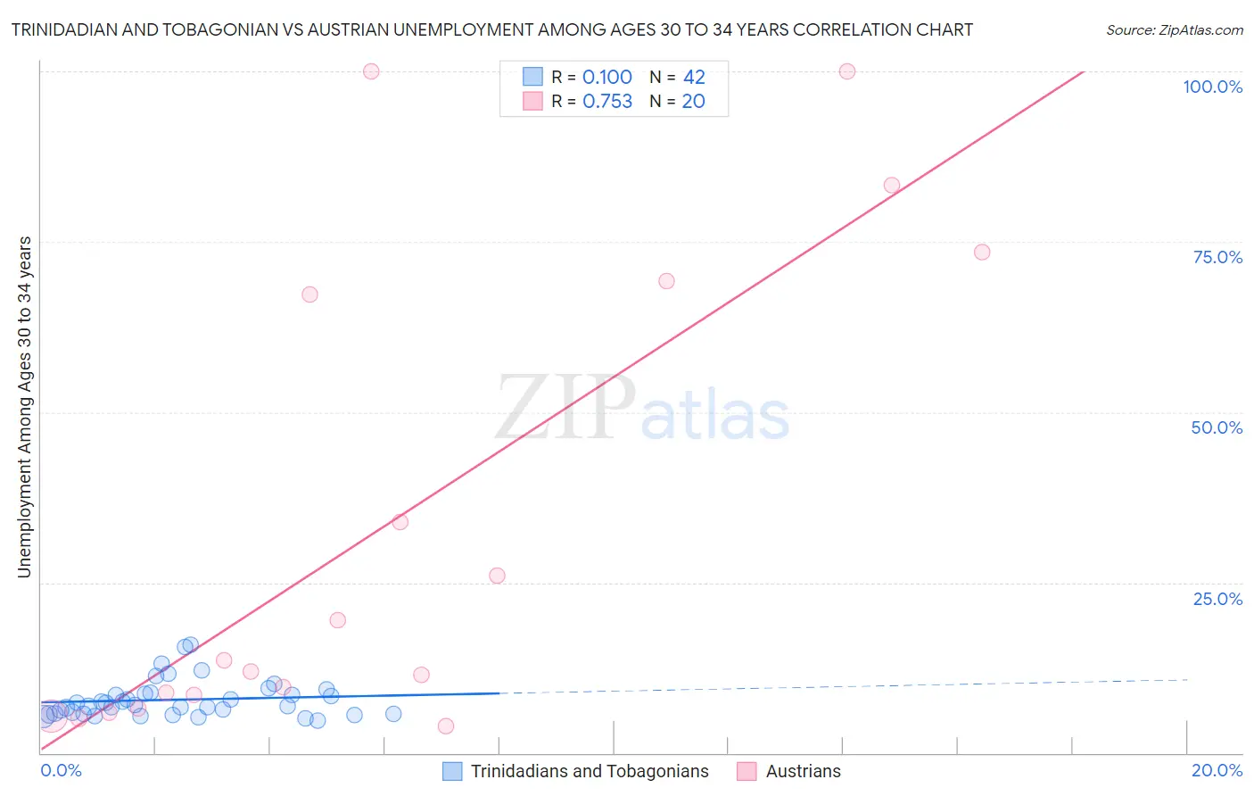 Trinidadian and Tobagonian vs Austrian Unemployment Among Ages 30 to 34 years