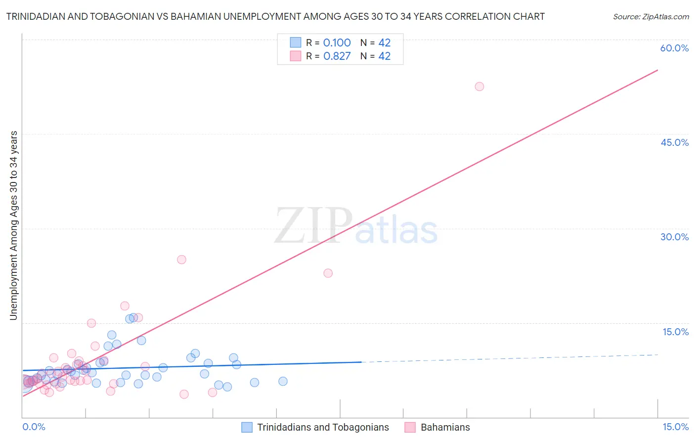 Trinidadian and Tobagonian vs Bahamian Unemployment Among Ages 30 to 34 years