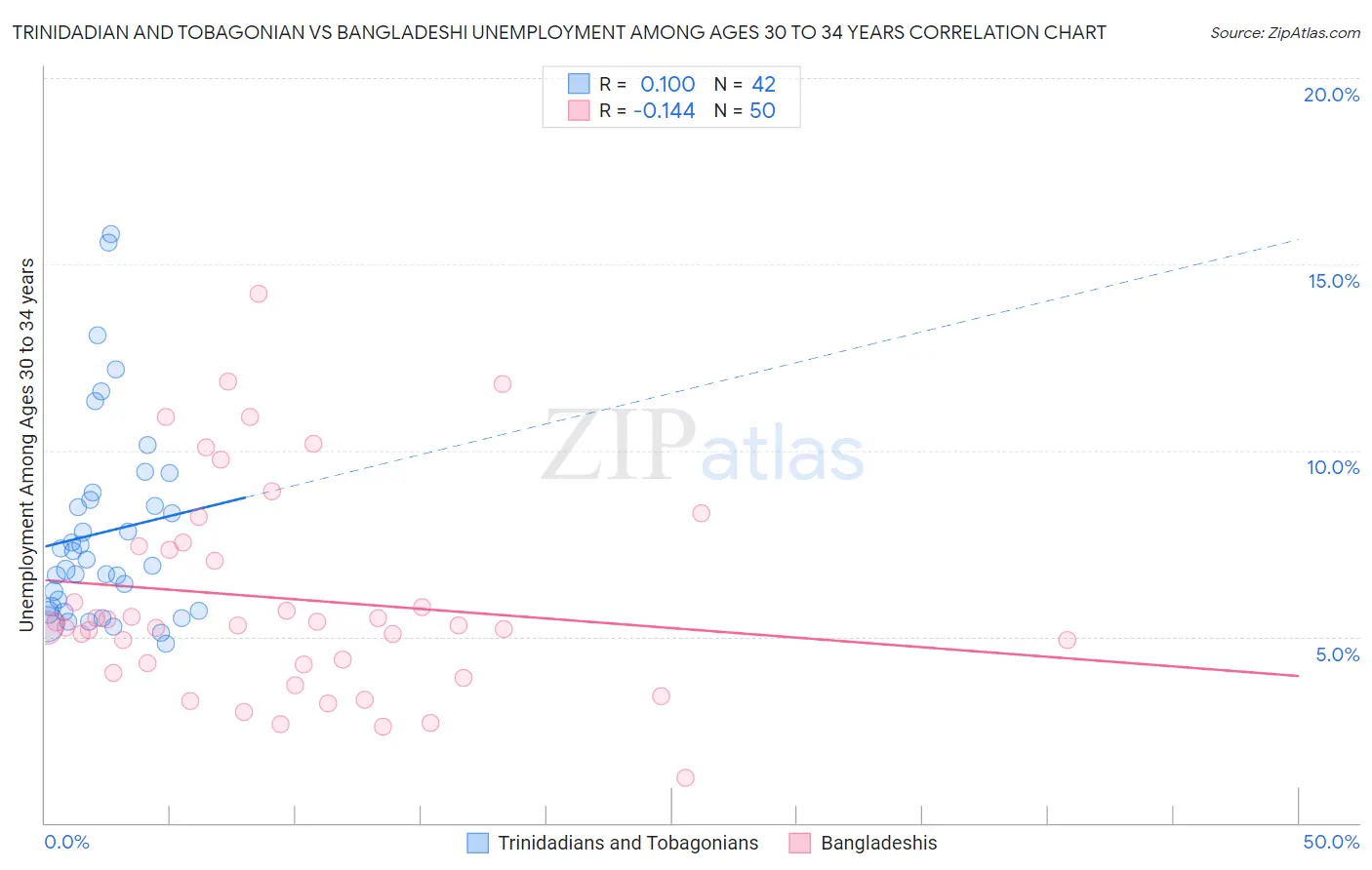 Trinidadian and Tobagonian vs Bangladeshi Unemployment Among Ages 30 to 34 years