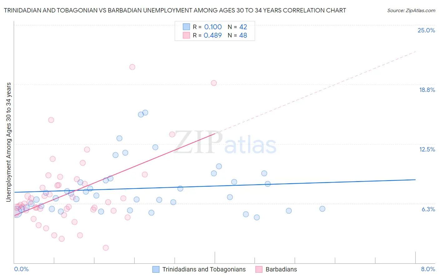 Trinidadian and Tobagonian vs Barbadian Unemployment Among Ages 30 to 34 years