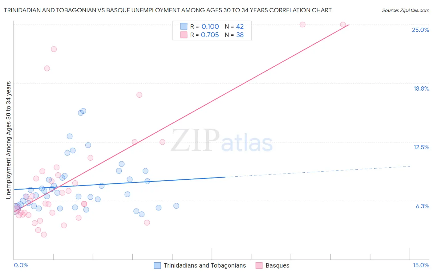 Trinidadian and Tobagonian vs Basque Unemployment Among Ages 30 to 34 years