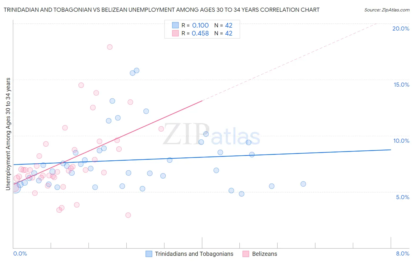 Trinidadian and Tobagonian vs Belizean Unemployment Among Ages 30 to 34 years
