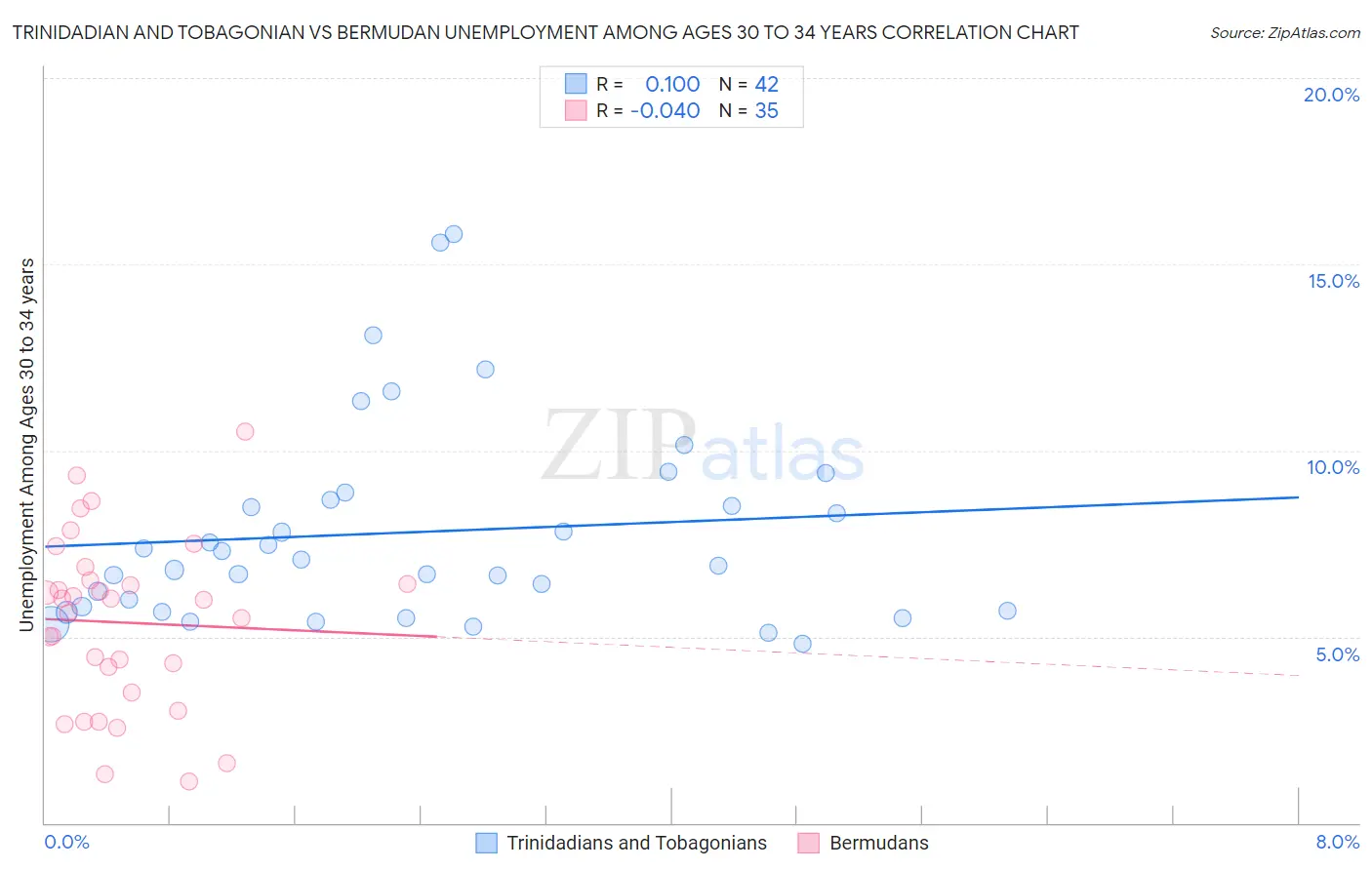 Trinidadian and Tobagonian vs Bermudan Unemployment Among Ages 30 to 34 years