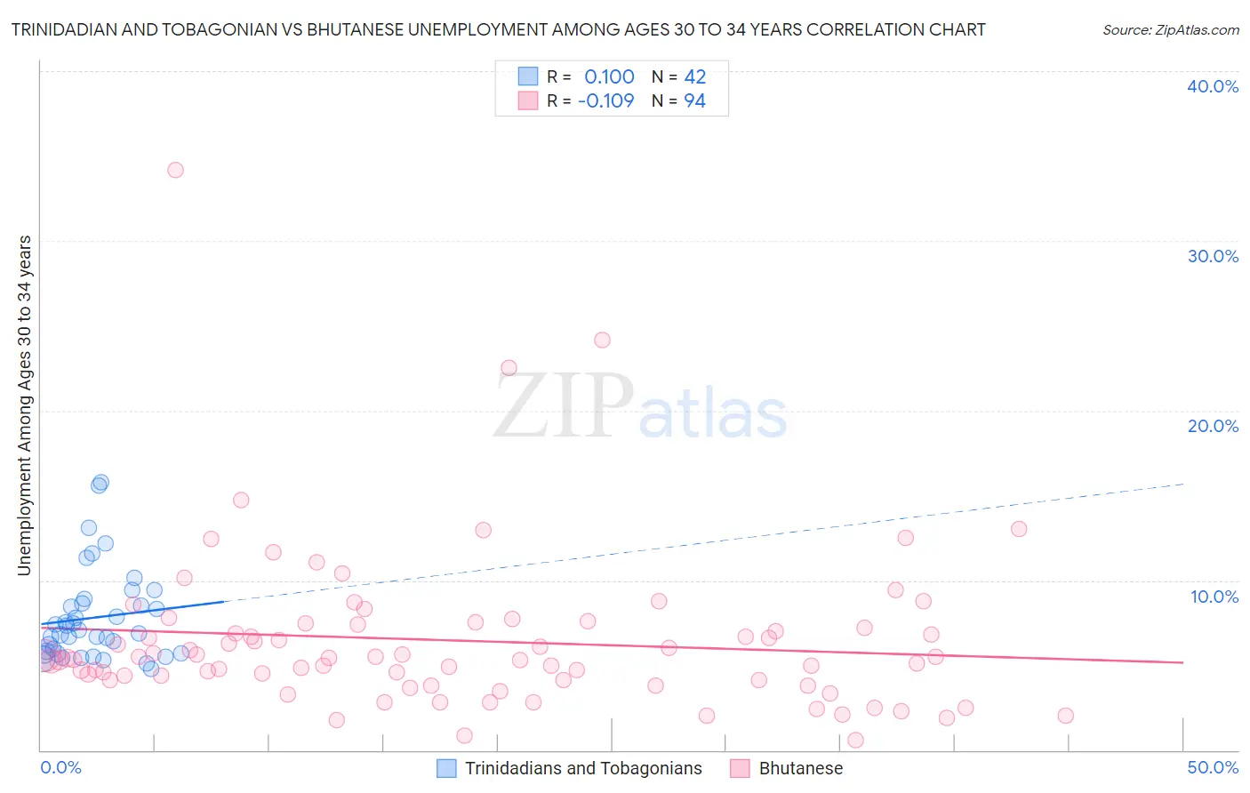 Trinidadian and Tobagonian vs Bhutanese Unemployment Among Ages 30 to 34 years
