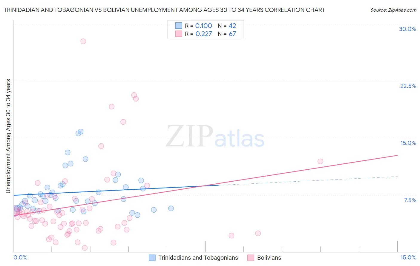 Trinidadian and Tobagonian vs Bolivian Unemployment Among Ages 30 to 34 years