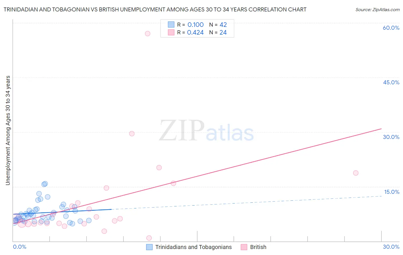 Trinidadian and Tobagonian vs British Unemployment Among Ages 30 to 34 years