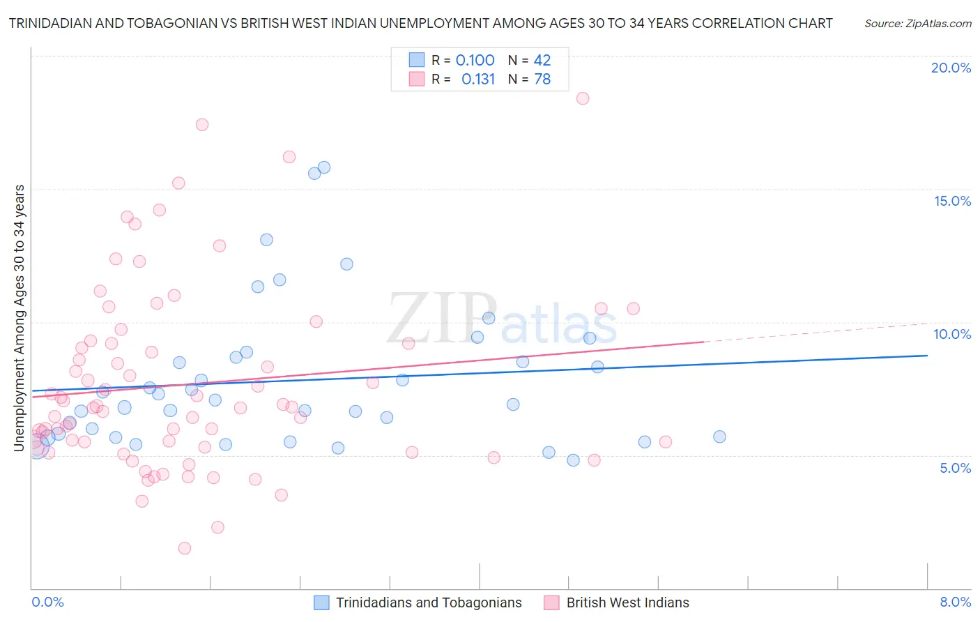 Trinidadian and Tobagonian vs British West Indian Unemployment Among Ages 30 to 34 years