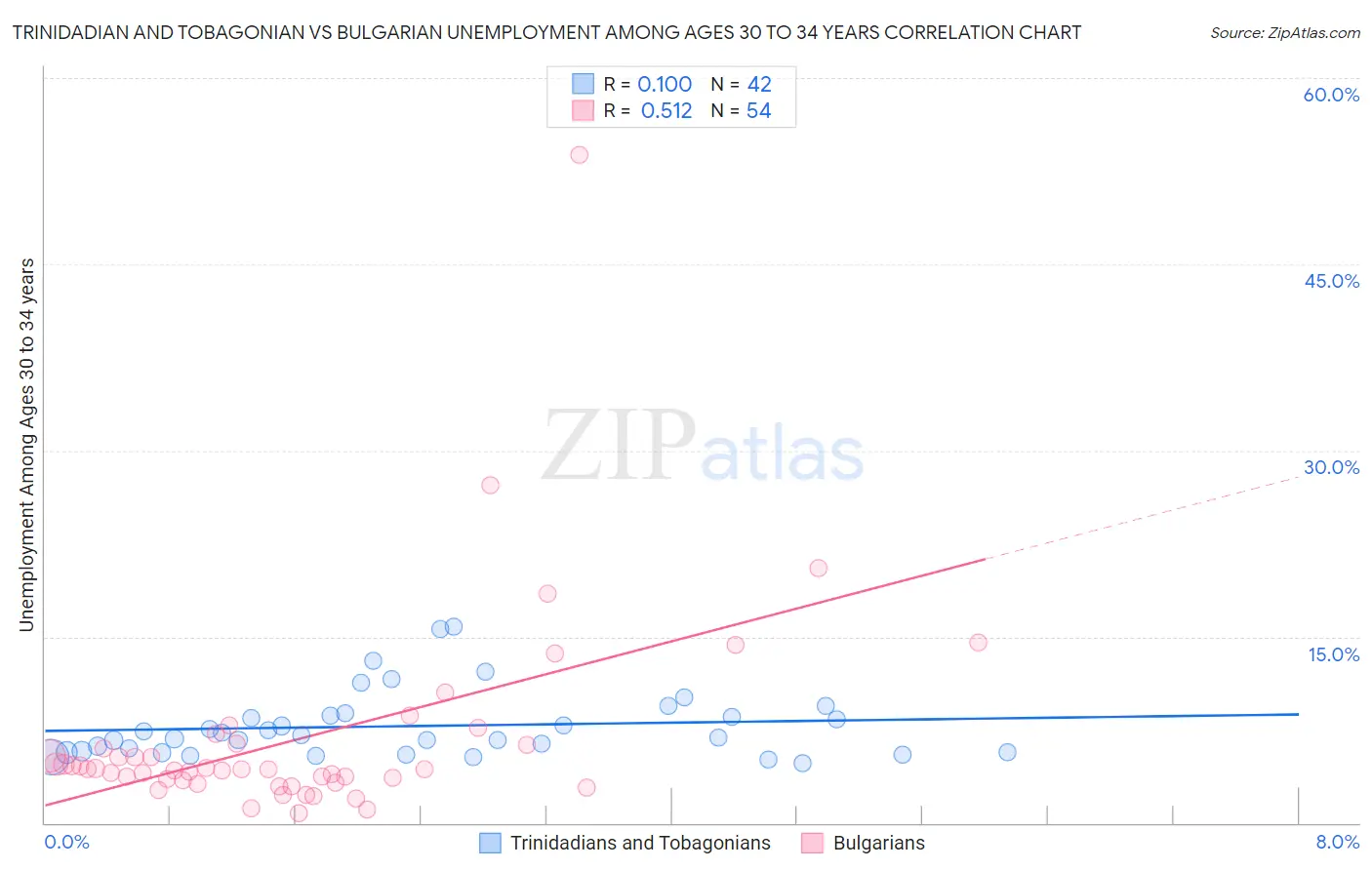 Trinidadian and Tobagonian vs Bulgarian Unemployment Among Ages 30 to 34 years