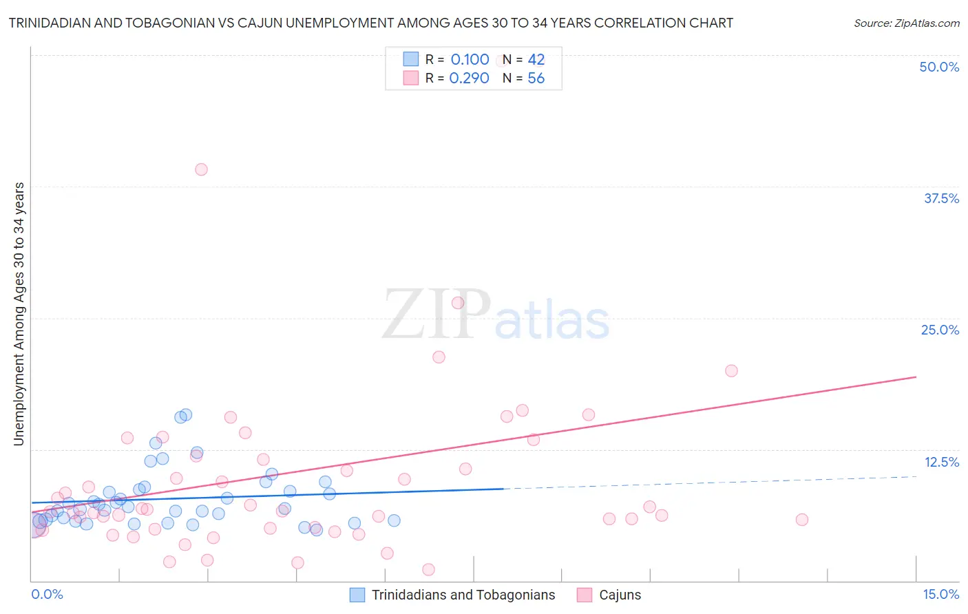Trinidadian and Tobagonian vs Cajun Unemployment Among Ages 30 to 34 years