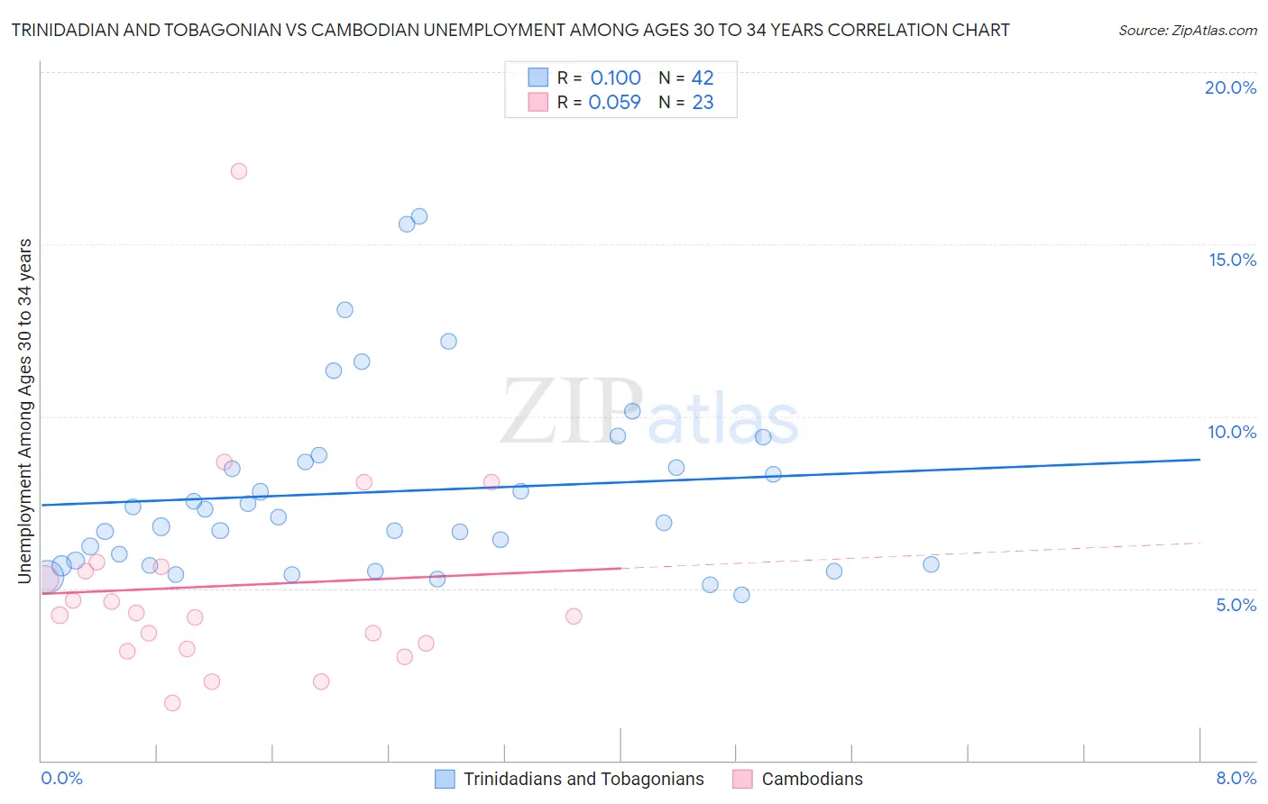 Trinidadian and Tobagonian vs Cambodian Unemployment Among Ages 30 to 34 years