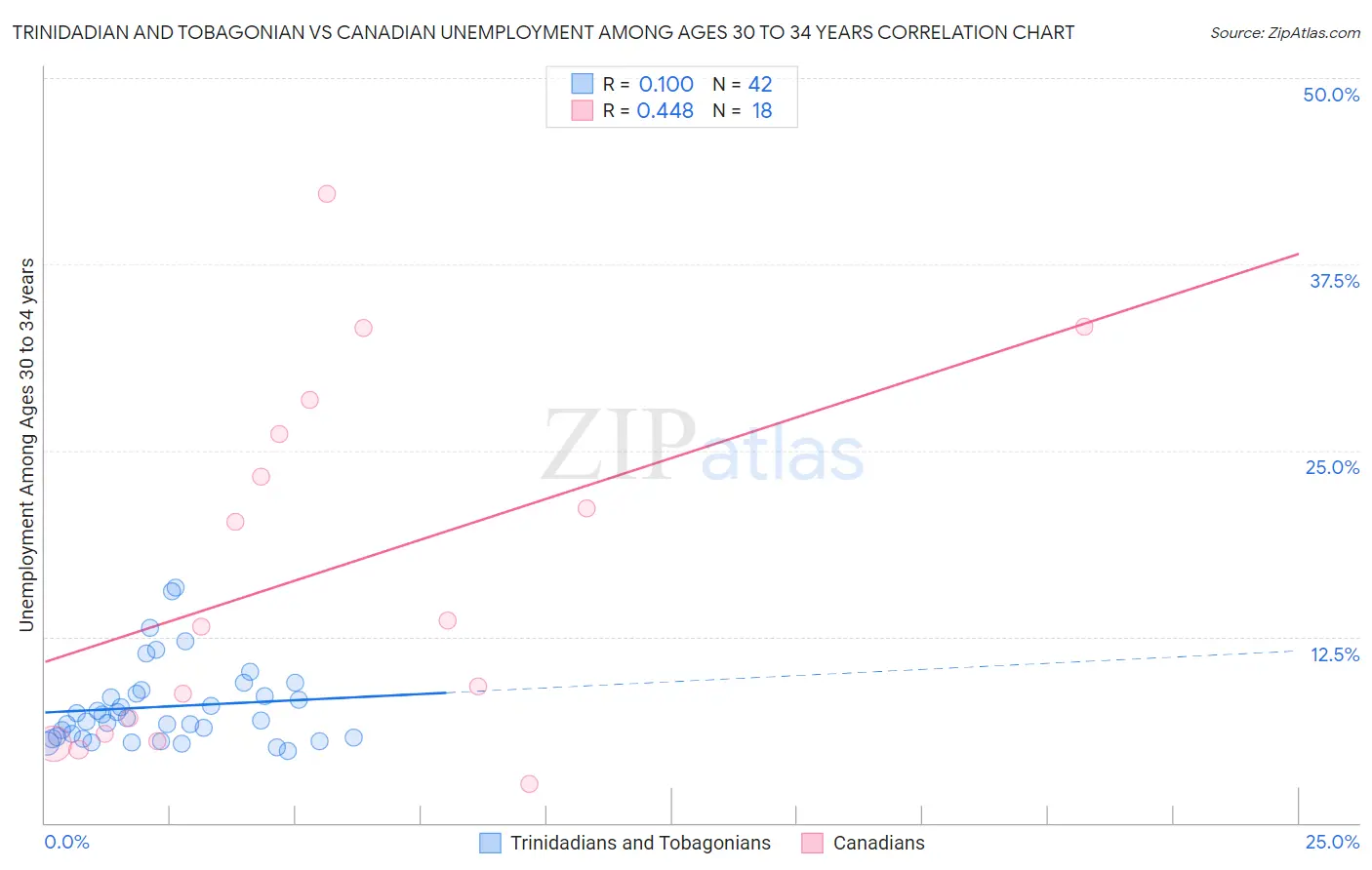 Trinidadian and Tobagonian vs Canadian Unemployment Among Ages 30 to 34 years